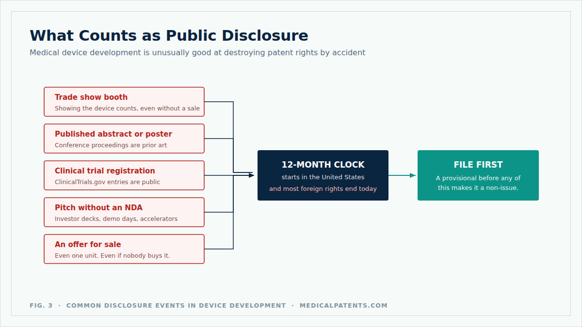 Diagram of disclosure events in device development including trade shows, published abstracts, clinical trial registrations, pitches without an NDA, and offers for sale